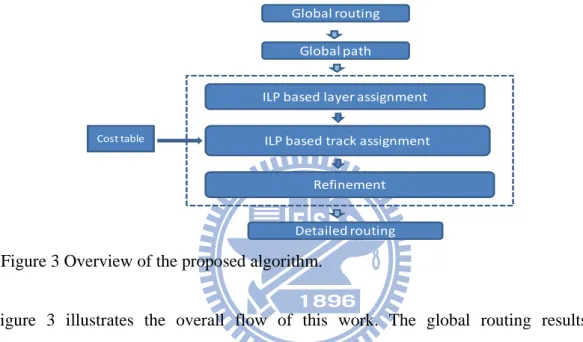 Figure 3 illustrates the overall flow of this work. The global routing results are  pre-processed so that all nets are extracted into iroutes and assigned to panels based on  their dimensions