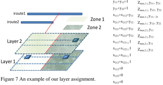 Figure 7 An example of our layer assignment.Layer 1iroute1Layer 2iroute2Layer 2 Zone 1Zone 2 y 11 +y 12 =1 y21+y22=1 x111+x112 =y 11    x211+x212=y12   x121+x122=y21   x221+x222=y22   x111+x121≦1  x112+x122≦1  x211+x221≦1  x212+x222≦1  x112=0 x122=0  x 212