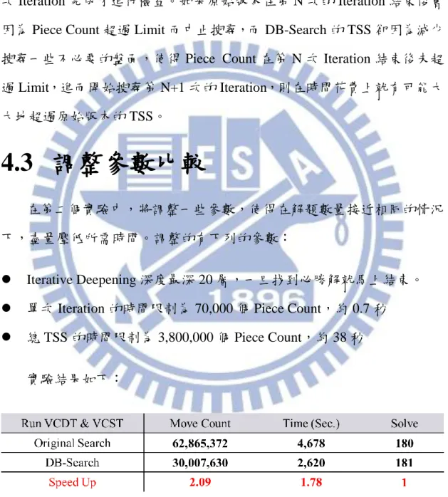 表 4.  調整參數的總比較表 
