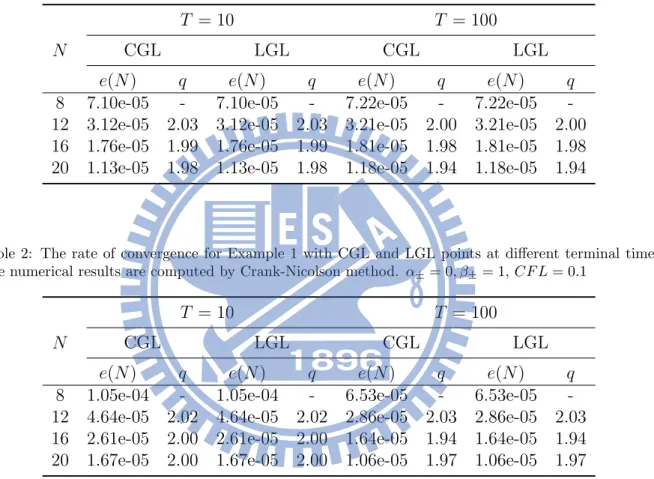 Table 1-3 shows the results subject to different types of boundary conditions imposed at x = ±1 applying Crank-Nicolson method