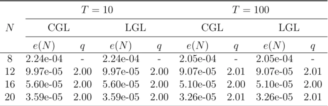 Table 3: The rate of convergence for Example 1 with CGL and LGL points at different terminal time