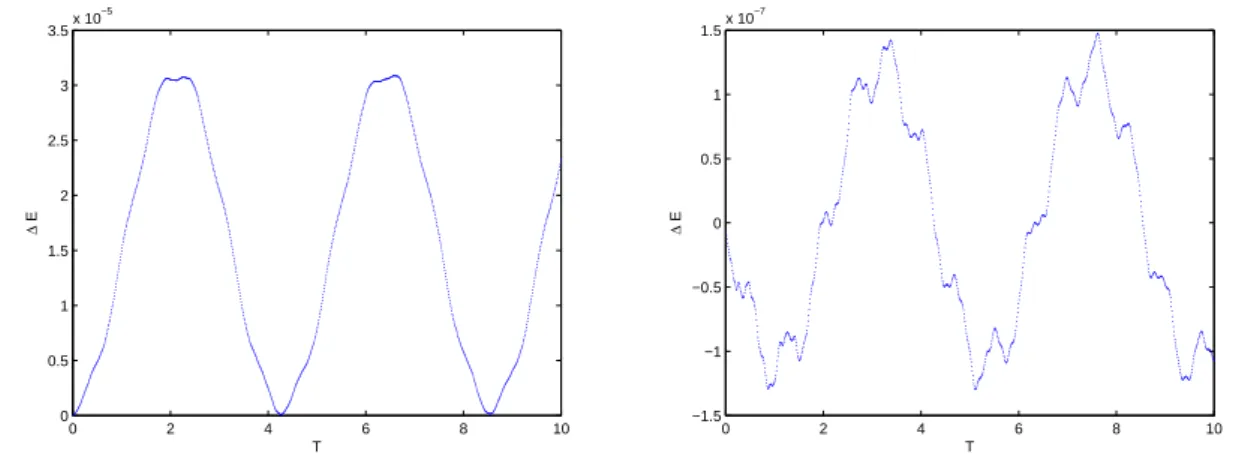 Figure 1: The difference of discrete energy for Example 1 subject to Dirichlet boundary condition