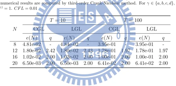 Table 13: The rate of convergence for Example 4 with CGL and LGL points at different terminal time