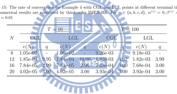 Table 15: The rate of convergence for Example 4 with CGL and LGL points at different terminal time