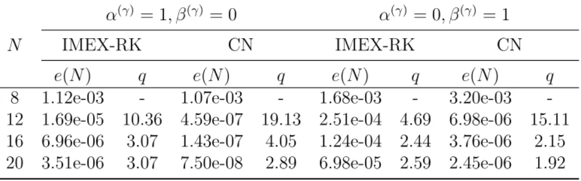Table 17: Convergence order for Example 5 at T = 1. The numerical solutions are computed by third- third-order IMEX-RK and Crank-Nicolson with LGL points