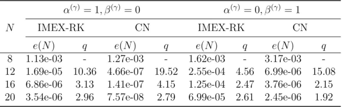 Table 18: Convergence order for Example 5 at T = 1. The numerical solutions are computed by third- third-order IMEX-RK and Crank-Nicolson with CGL points