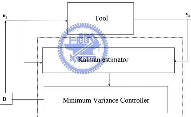 圖 1-3 結合 Kalman Filter 與最小變異控制器之控制架構圖 