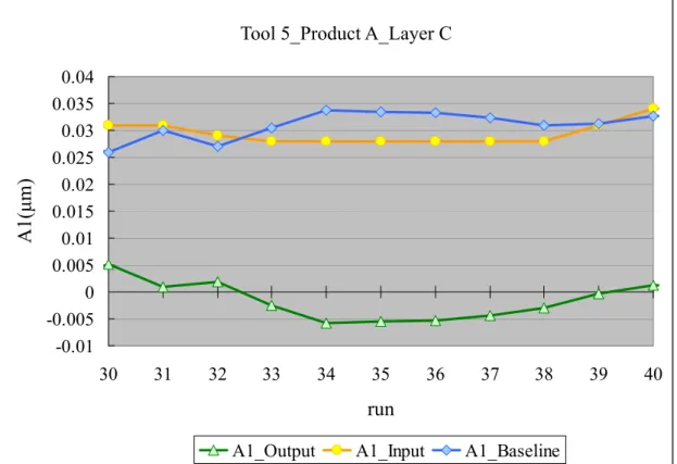 圖 3-5  Tool 5_Product A_Layer C_A1 輸入輸出及 Baseline 
