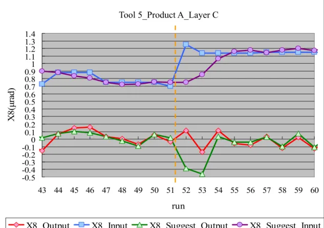 圖 3-6  Tool 5_Product A_Layer C_X8 輸入輸出調變 