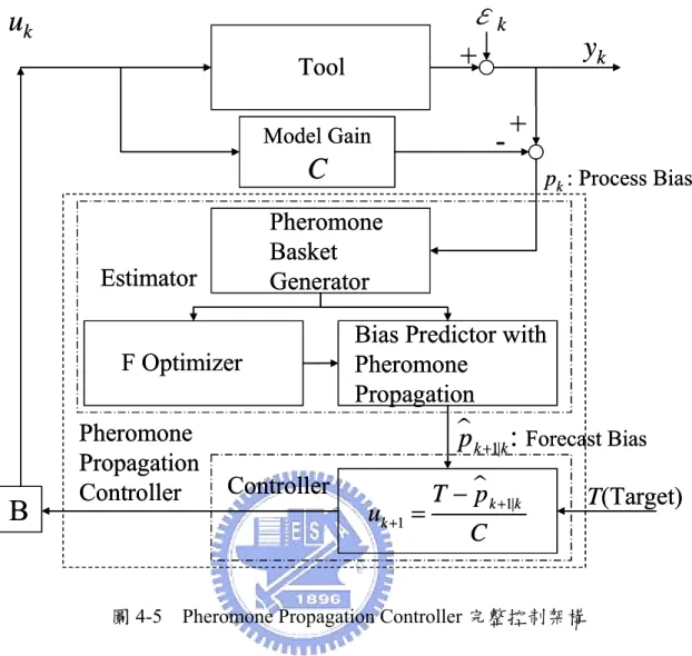 圖 4-5    Pheromone Propagation Controller 完整控制架構 