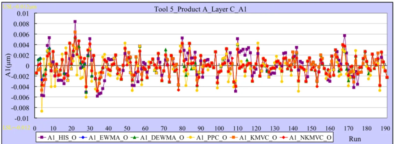 圖 5-3  Tool 5_Product A_Layer C_A1 模擬輸出值暫態響應圖 