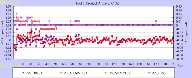 圖 5-5  Tool 5_Product A_Layer C_A5 模擬輸入輸出值暫態響應圖 