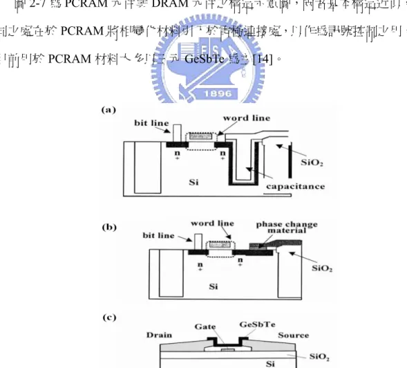 圖 2- 7、（a）傳統 DRAM 與（b）PCRAM 構造之比較，圖（c）為 PCRAM 中的 三個電極示意圖[15]。 