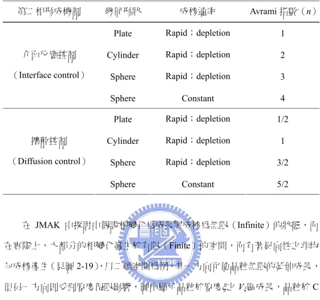 表 2- 3、Avrami 指數與成長幾何形狀的關係[54]。  第二相形成機制  幾何形狀  成核速率 Avrami 指數（n） Plate  Rapid；depletion  1  Cylinder  Rapid；depletion  2  Sphere  Rapid；depletion  3 介面反應控制（Interface control）  Sphere Constant  4  Plate  Rapid；depletion  1/2  Cylinder  Rapid；depletion  1  