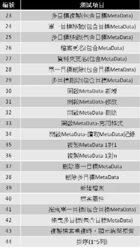 表  2 測試表-1  在測試方面，我們的檔案管理軟 體在完成每一個 Iteration 時，會針對現 有階段新增的功能進行單元測試，並 且根據參與測試人員的回饋意見，對 檔案管理軟體做修正。  測試的項目見表 2 及表 3，在表裡 單一目標指的是單一檔案或是單一資 料夾的選取，多目標指的是檔以及資 料夾的混合選取。在測試時也要考慮 到 MetaData 與檔案之間的關係。  綜合上述，以測試項目 29 來舉例 說明:  在檔案管理軟體裡，同時選擇多 個檔案或是資料夾，選擇刪除動作， 其結果為選取的檔案以及