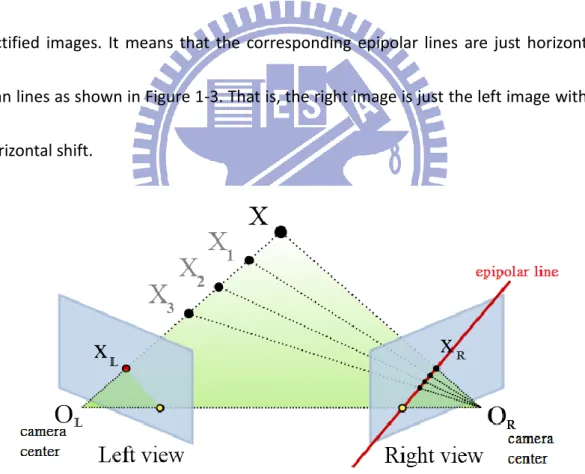Figure 1-2 Epipolar line: a pixel in an image may be a line segment in another image. 