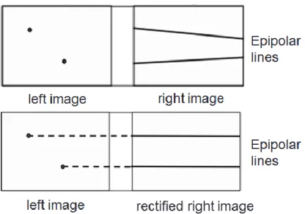 Figure 1-3 Images are made to be rectified image to simplify matching process in stereo matching