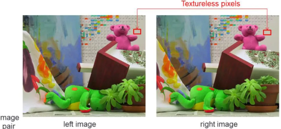 Figure 2-1 Pixels with no specific textures are hard to find their matching pixels. 