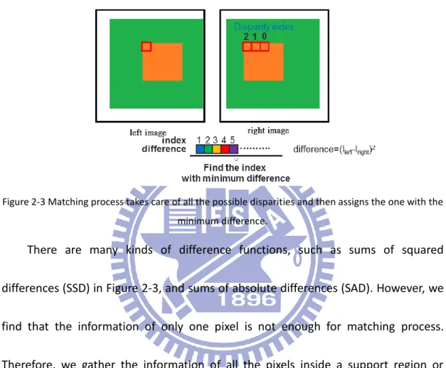 Figure 2-3 Matching process takes care of all the possible disparities and then assigns the one with the  minimum difference