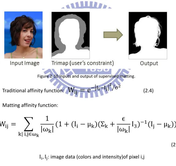 Figure 2-10 Inputs and output of supervised matting. 
