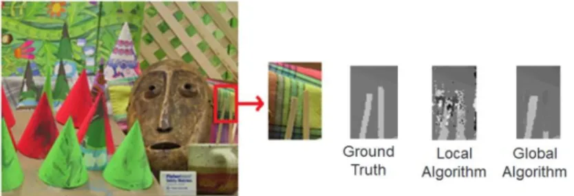 Figure 3-1 Local algorithms are good at preserving the values of disparity over small regions in the  image