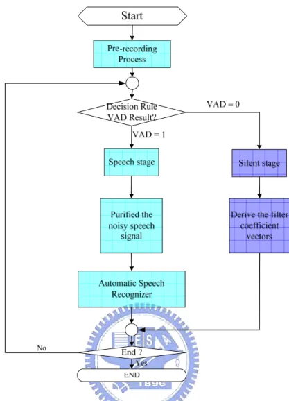 Figure 2-3    Flowchart of the reference-signal-based time-domain adaptive  beamformer 