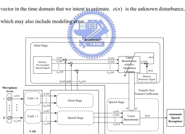 Figure 4-2    System Architecture of the time-domain adaptive beamformer using H ∞ adaptation criterion 