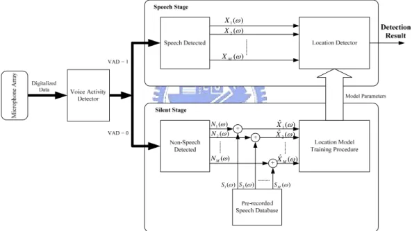 Figure 5-1    Proposed reference-signal-based speaker’s location detection system  architecture 