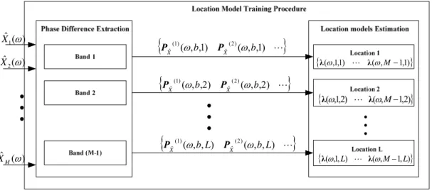 Figure 5-3      Location model training procedure with the total location number  L  