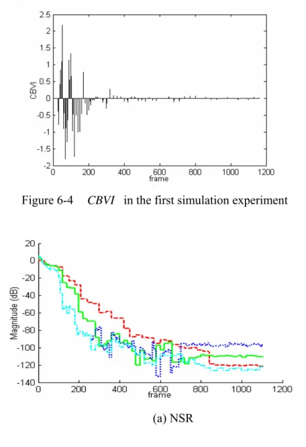 Figure 6-4    CBVI   in the first simulation experiment 