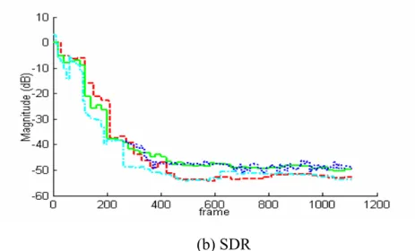 Figure 6-5    NSR and SDR form C7 to C10 with channel response duration 1024. The  dash-dot line represents C10 ( ADL ), the dot line represents C7 ( L = 10 ), the straight  line represents C8 ( L = 20 ), and the dash line represents C9 ( L = 30 ) 