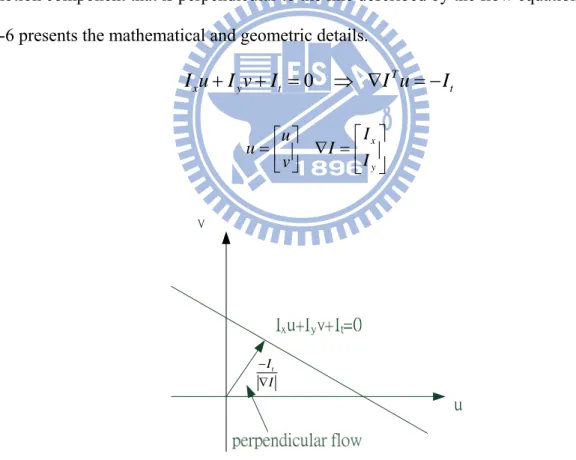 Fig. 3-6: Two-dimensional optical flow at a single pixel: optical flow at one pixel is  underdetermined and so can yield at most motion, which is perpendicular to the line 