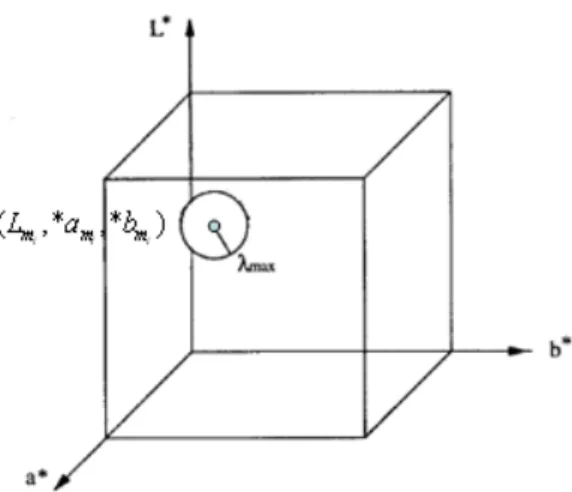 Fig. 4-4 A color ball i in the L*a*b* color model whose center is at (L m , *a m , *b m )  and with radius  λ   max