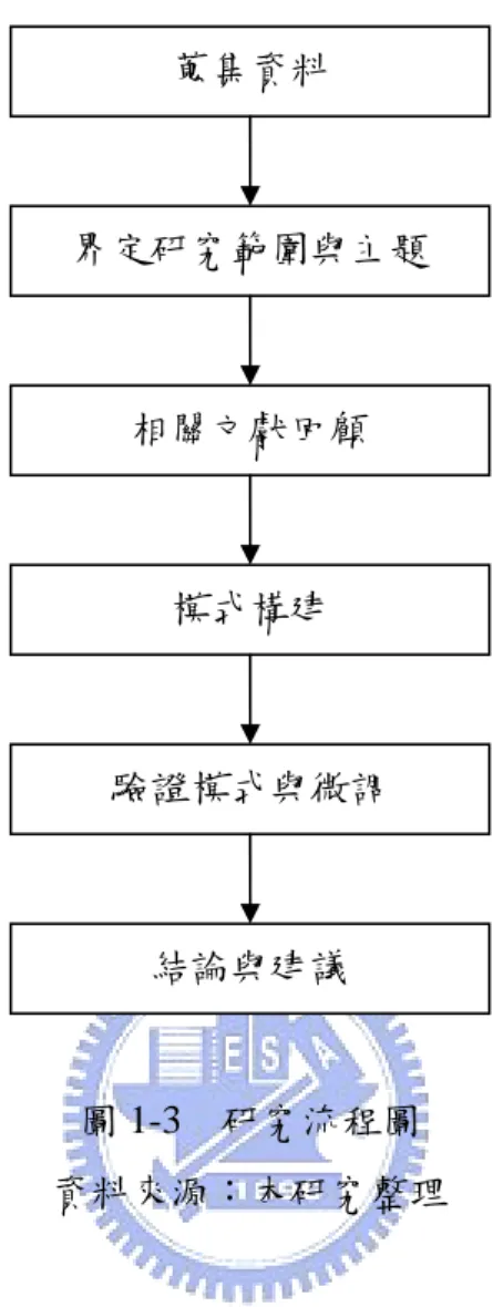 圖 1-3  研究流程圖  資料來源：本研究整理  1.3   工作項目與研究進度  根據研究目的與研究方法，本研究計畫的工作項目應包含以下幾個重點。  1.  確立研究目標  2