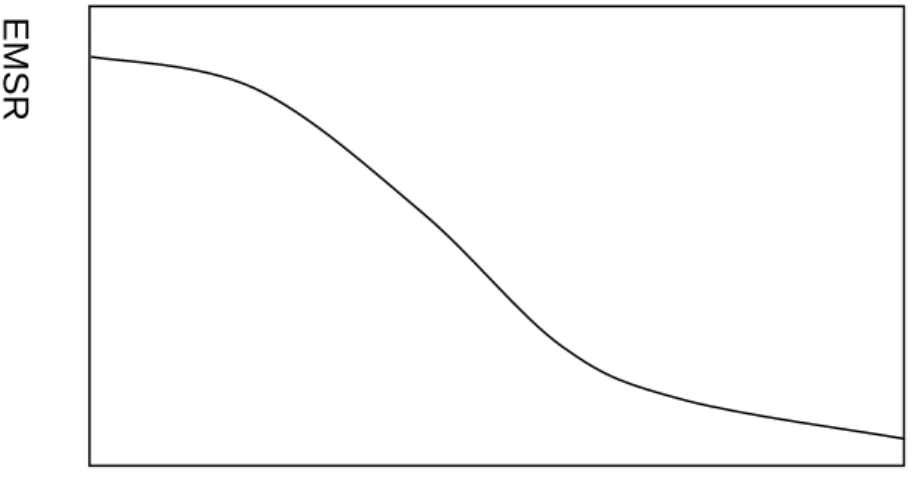 圖 2-2  航空營收管理邊際收益曲線  資料來源：(Smith et al. 1992) 
