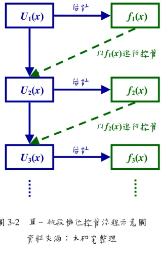 圖 3-2  單一航段機位控管流程示意圖  資料來源：本研究整理 