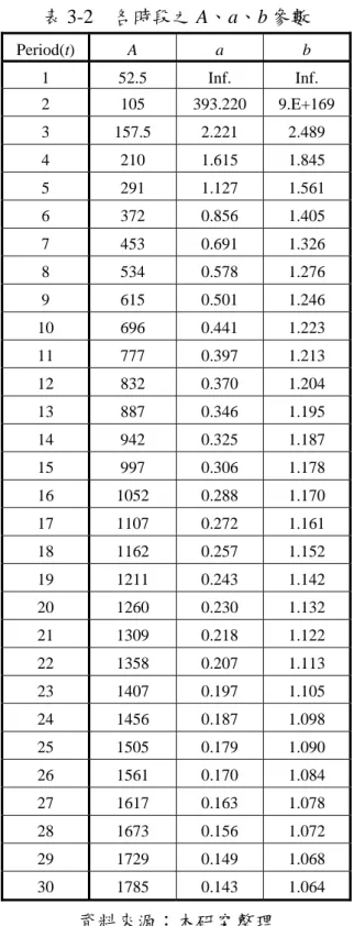 表 3-2  各時段之 A 、 a 、 b 參數  Period(t) A a b  1 52.5  Inf. Inf.  2 105  393.220  9.E+169 3  157.5 2.221 2.489  4 210  1.615  1.845  5 291  1.127  1.561  6 372  0.856  1.405  7 453  0.691  1.326  8 534  0.578  1.276  9 615  0.501  1.246  10 696  0.441  1.223  