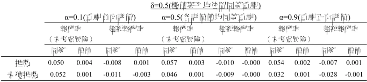 表 6  分析師推薦股票績效分析綜合評估結果  δ=0.5(極值與平均位置同等重視)  α=0.1(重視負面評價)  α=0.5(各評價值均同等重視) α=0.9(重視正面評價)  報酬率  （未考慮風險） 超額報酬率  報酬率  （未考慮風險） 超額報酬率  報酬率  （未考慮風險）  超額報酬率  同等  價值 同等  價值  同等 價值 同等  價值 同等 價值  同等  價值  推薦  0.050 0.004 -0.008 0.001 0.057 0.003 -0.010 -0.000 0.054 