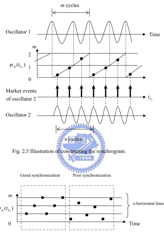 Fig. 2.6 Examples of good synchronization and poor synchronization. )(k2mt\ n horizontal lines 01Time 2mOscillator 1Oscillator 2