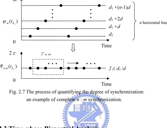 Fig. 2.7 The process of quantifying the degree of synchronization:  an example of complete n : m synchronization.