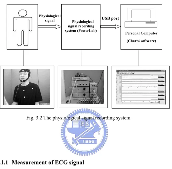 Fig. 3.2 The physiological signal recording system. 