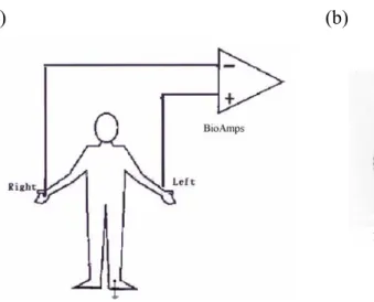 Fig. 3.3 (a) Lead҇configuration of bipolar limb leads, (b)  Disposable ECG electrode. 