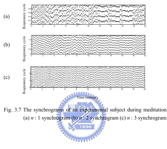 Fig. 3.7 The synchrograms of an experimental subject during meditation:  (a) n : 1 synchrogram (b) n : 2 synchrogram (c) n : 3 synchrogram