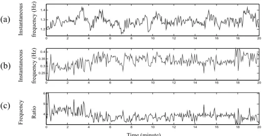 Fig. 3.9 (a) Time-varying sequence of f h , (b) time-varying sequence of f r  ,  and (c) the sequence of frequency ratio  f h f r   of an experimental  subject during meditation