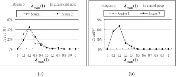 Fig. 3.17 The histogram of  O mean ( t )   for (a) experimental group and (b)  control group
