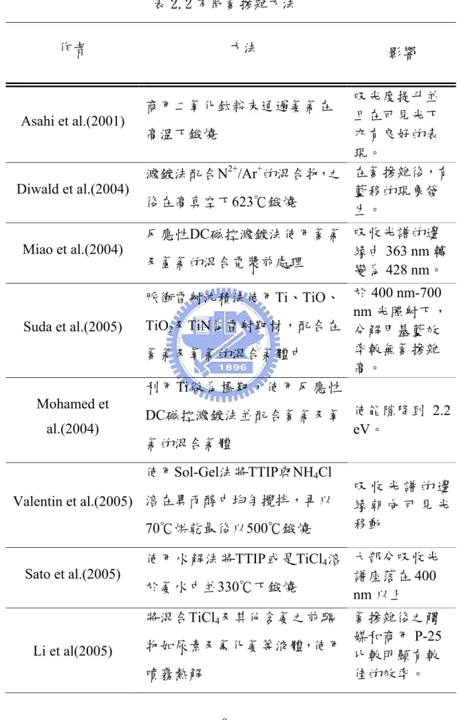 表 2.2 不同氮摻雜方法  作者  方法  影響  Asahi et al.(2001)  商用二氧化鈦粉末通過氨氣在 高溫下鍛燒  吸光度提升並且在可見光下亦有良好的表 現。  Diwald et al.(2004)  濺鍍法配合N 2+ /Ar + 的混合物，之 後在高真空下623℃鍛燒  在氮摻雜後，有藍移的現象發 生。  Miao et al.(2004)  反應性DC磁控濺鍍法使用氮氣 及氫氣的混合電漿前處理  吸收光譜的邊緣由 363 nm 轉 變為 428 nm。  Suda et al.(