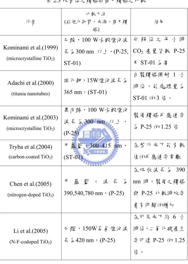 表 2.3 改質後之觸媒與商用觸媒之比較  作者  比較方法  (欲催化物質，光源，商用觸 媒)  結果  Kominami et al.(1999)  (microcrystalline TiO 2 ) 乙酸，100 W水銀燈泡波 長為300 nm  以上，(P-25,  ST-01)  分 解 後 之 每 小 時CO2產量皆較 P-25及ST-01 為高  Adachi et al.(2000)  (titania nanotubes)  碘化鉀， 15W燈泡波長為365 nm，(ST-01)  自製觸