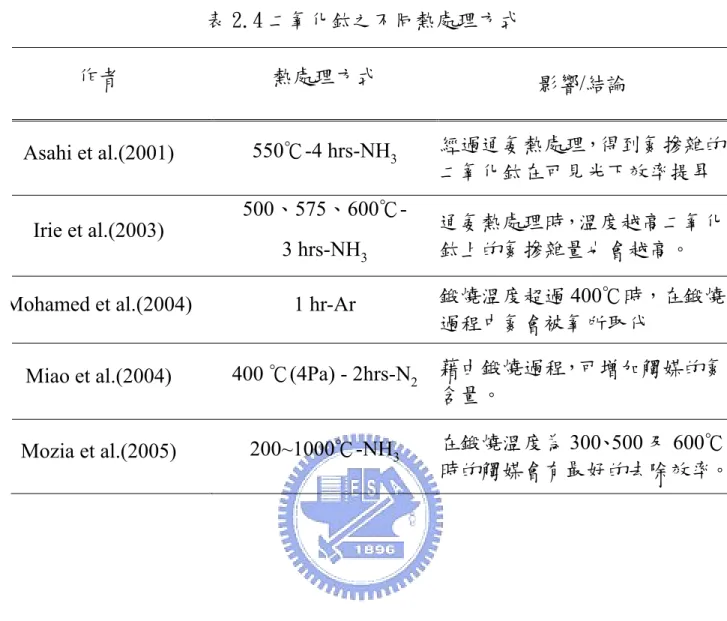 表 2.4 二氧化鈦之不同熱處理方式  作者  熱處理方式  影響/結論  Asahi et al.(2001)  550℃-4 hrs-NH 3 經過通氨熱處理，得到氮摻雜的 二氧化鈦在可見光下效率提昇  Irie et al.(2003)  500、575、600℃-  3 hrs-NH 3 通氨熱處理時，溫度越高二氧化鈦上的氮摻雜量也會越高。  Mohamed et al.(2004)  1 hr-Ar  鍛燒溫度超過 400℃時，在鍛燒