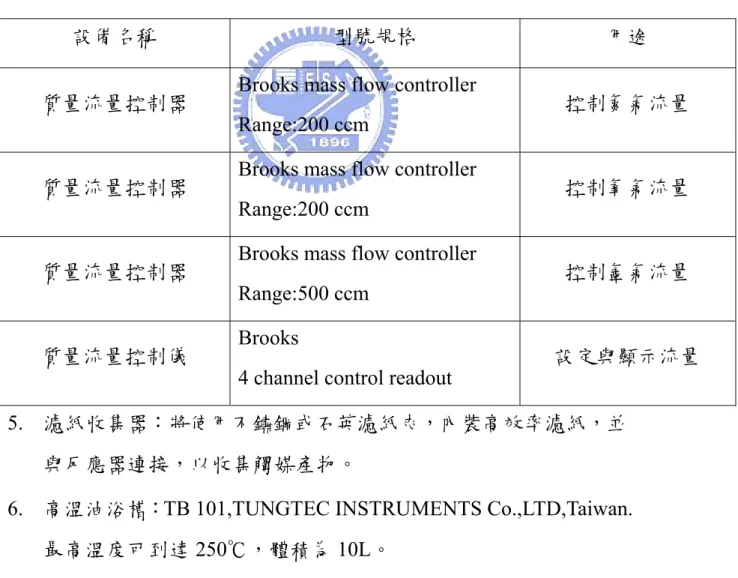 表 3.1 質量流量控制器設備規格 