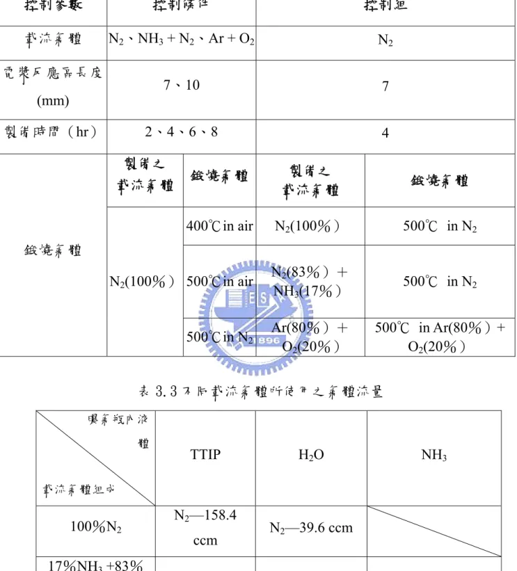 表 3.2 常溫常壓電漿輔助法製備觸媒實驗控制條件  控制參數  控制條件  控制組  載流氣體  N 2 、NH 3  + N 2 、Ar + O 2 N 2 電漿反應區長度 (mm)  7、10  7  製備時間（hr）  2、4、6、8  4  製備之  載流氣體  鍛燒氣體 載流氣體 製備之  鍛燒氣體  400℃in air N 2 (100％） 500℃ in N 2 500℃in air N 2 (83％）＋  NH 3 (17％）  500℃ in N 2鍛燒氣體 N2(100％）  500